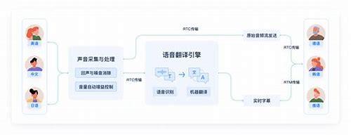 实时语音视频翻译:技术进步与未来趋势